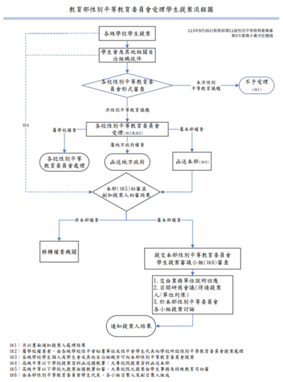 教育部性別平等教育委員會受理學生提案流程圖